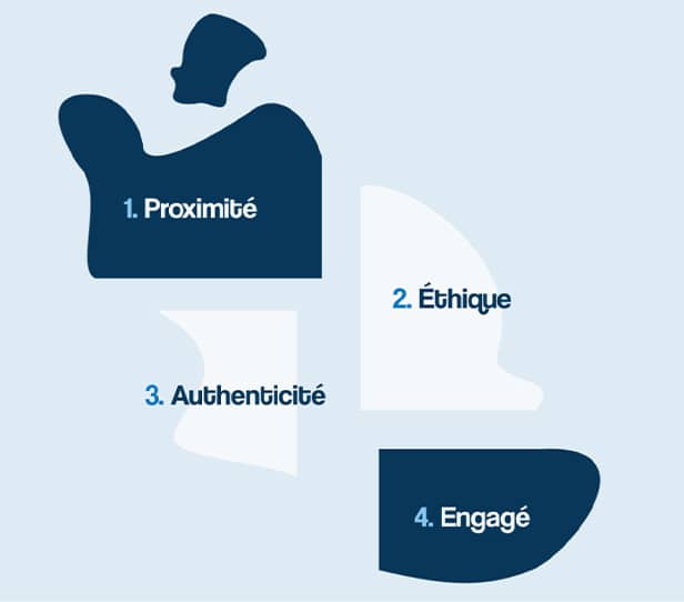 valeurs-vaucluseo Visuel illustrant quatre valeurs — proximité, éthique, authenticité et engagement — souvent intégrées dans le développement de plateforme sur mesure pour structurer une identité digitale cohérente.